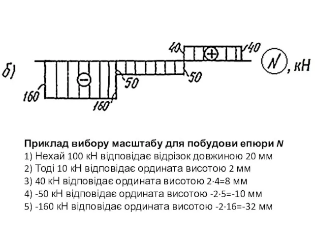 Приклад вибору масштабу для побудови епюри N 1) Нехай 100 кН відповідає