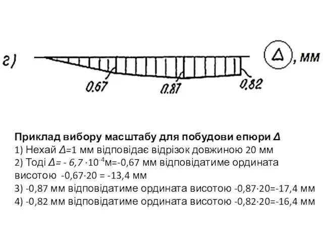 Приклад вибору масштабу для побудови епюри Δ 1) Нехай Δ=1 мм відповідає