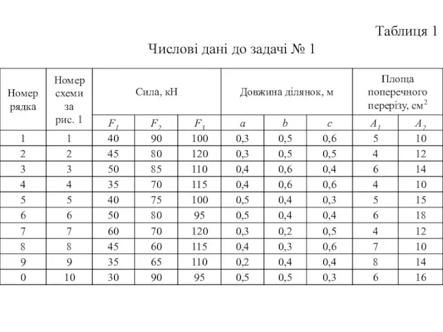 Таблиця 1 Числові дані до задачі № 1