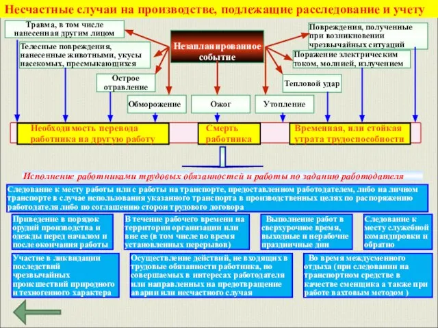 Несчастные случаи на производстве, подлежащие расследование и учету Тепловой удар Незапланированное событие