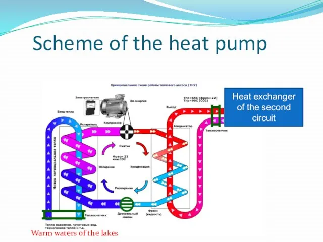 Scheme of the heat pump Heat exchanger of the second circuit Warm waters of the lakes