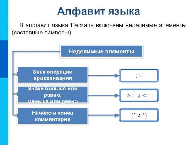 Алфавит языка В алфавит языка Паскаль включены неделимые элементы (составные символы). :