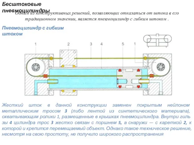 Бесштоковые пневмоцилиндры Одним из конструктивных решений, позволяющих отказаться от штока в его