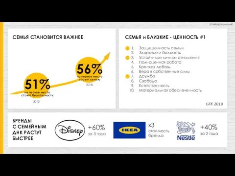 СЕМЬЯ СТАНОВИТСЯ ВАЖНЕЕ СЕМЬЯ и БЛИЗКИЕ - ЦЕННОСТЬ #1 БРЕНДЫ С СЕМЕЙНЫМ