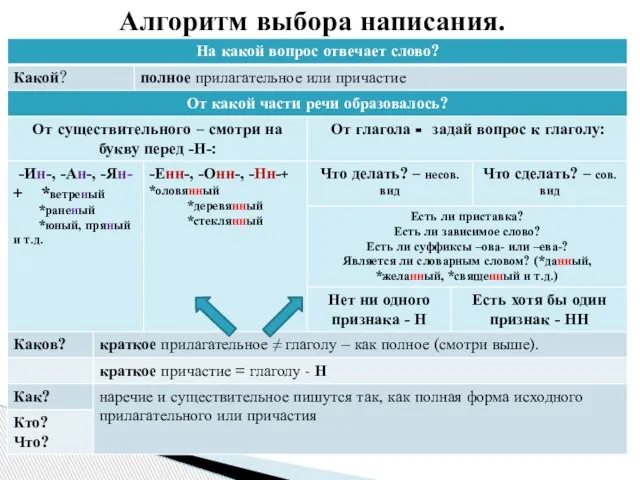 Алгоритм выбора написания.