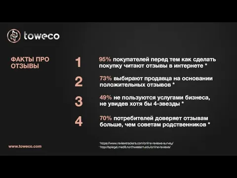 95% покупателей перед тем как сделать покупку читают отзывы в интернете *