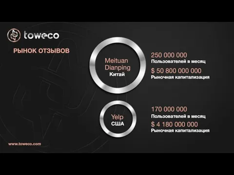 РЫНОК ОТЗЫВОВ www.toweco.com Meituan Dianping Yelp Китай США 250 000 000 $