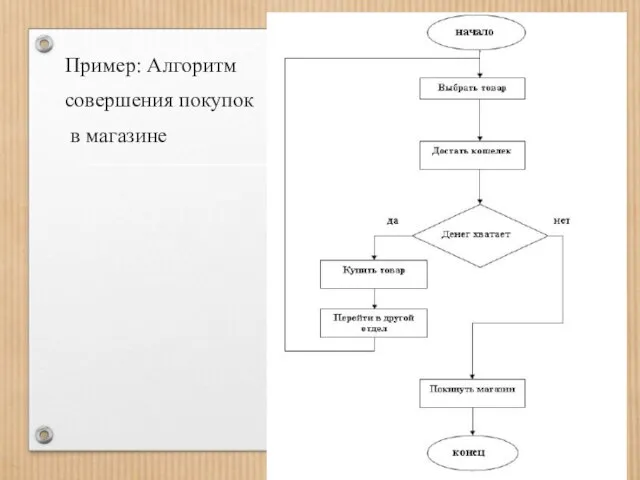 Пример: Алгоритм совершения покупок в магазине