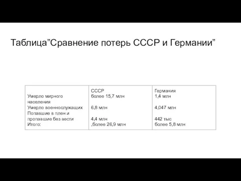 Таблица”Сравнение потерь СССР и Германии”