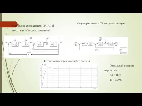 Структурна схема АСР швидкості двигуна Структурна схема системи ПЧ-АД зі зворотним зв'язком