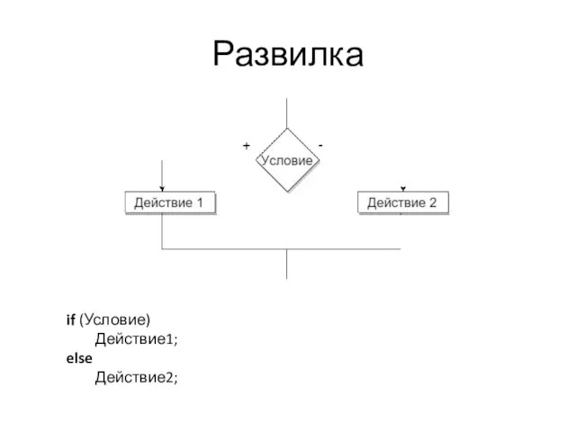 Развилка if (Условие) Действие1; else Действие2;