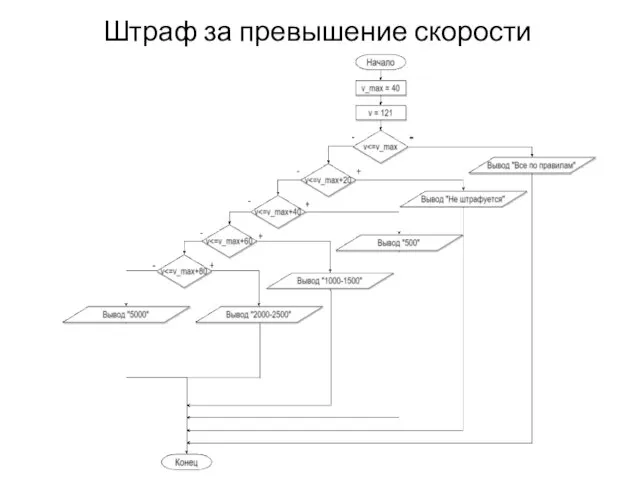 Штраф за превышение скорости