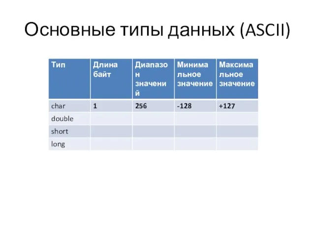 Основные типы данных (ASCII)