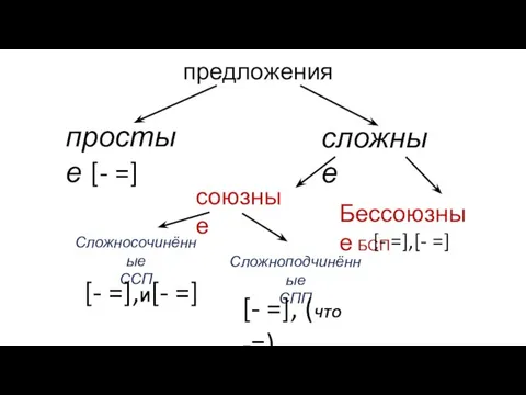 предложения простые сложные союзные Бессоюзные БСП Сложносочинённые ССП Сложноподчинённые СПП [- =],[-