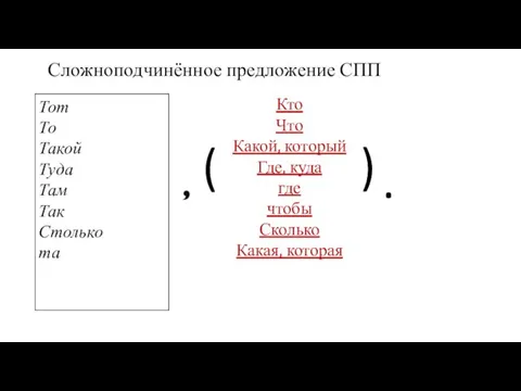 Сложноподчинённое предложение СПП Кто Что Какой, который Где, куда где чтобы Сколько