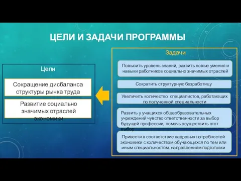 ЦЕЛИ И ЗАДАЧИ ПРОГРАММЫ Задачи Развить у учащихся общеобразовательных учреждений чувство ответственности