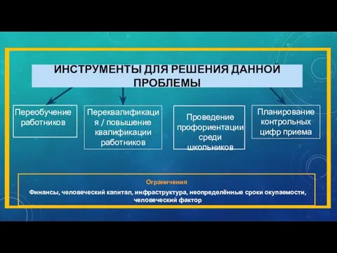 ИНСТРУМЕНТЫ ДЛЯ РЕШЕНИЯ ДАННОЙ ПРОБЛЕМЫ Финансы, человеческий капитал, инфраструктура, неопределённые сроки окупаемости, человеческий фактор Ограничения