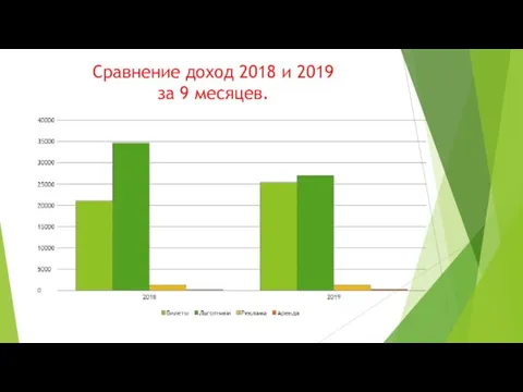 Сравнение доход 2018 и 2019 за 9 месяцев.