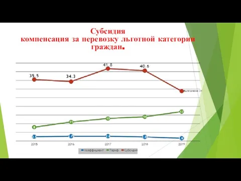 Субсидия компенсация за перевозку льготной категории граждан.