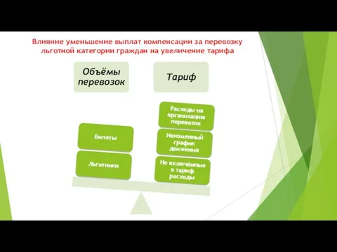 Влияние уменьшение выплат компенсации за перевозку льготной категории граждан на увеличение тарифа