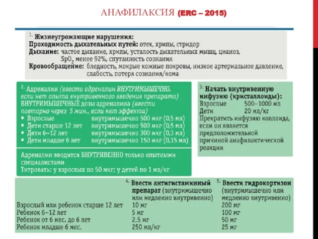 АНАФИЛАКСИЯ (ERC – 2015)