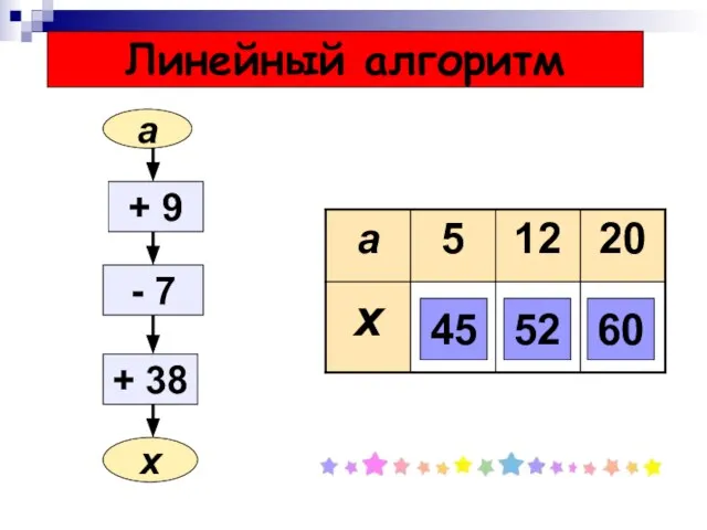 a + 9 - 7 + 38 x 45 52 60 Линейный алгоритм