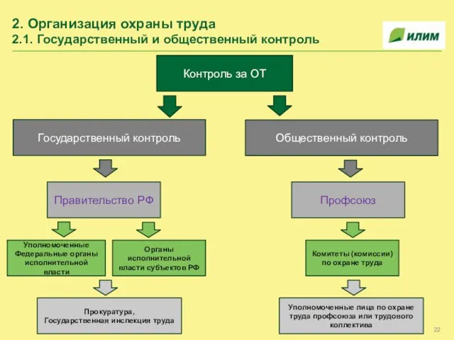 2. Организация охраны труда 2.1. Государственный и общественный контроль Контроль за ОТ