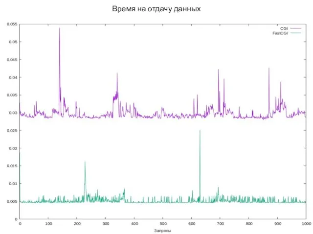 Время на отдачу данных