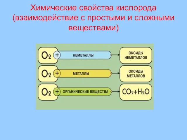 Химические свойства кислорода (взаимодействие с простыми и сложными веществами)