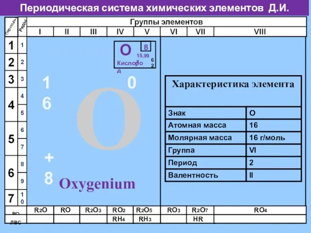 Периодическая система химических элементов Д.И. Менделеева Периоды ВО ЛВС R2O RO R2O3