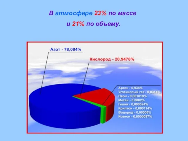 В атмосфере 23% по массе и 21% по объему.