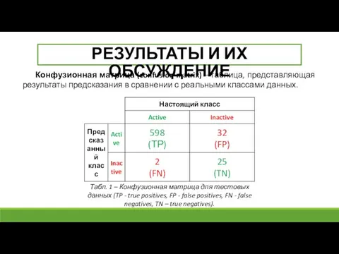 РЕЗУЛЬТАТЫ И ИХ ОБСУЖДЕНИЕ Конфузионная матрица (confusion matrix) – таблица, представляющая результаты