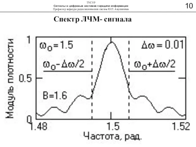 Спектр ЛЧМ- сигнала