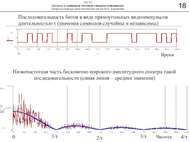 Последовательность битов в виде прямоугольных видеоимпульсов длительностью τ (значения символов случайны и