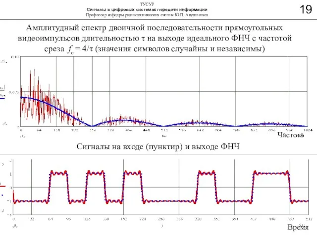 Амплитудный спектр двоичной последовательности прямоугольных видеоимпульсов длительностью τ на выходе идеального ФНЧ