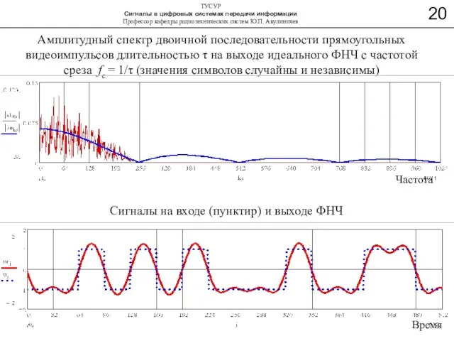 Амплитудный спектр двоичной последовательности прямоугольных видеоимпульсов длительностью τ на выходе идеального ФНЧ