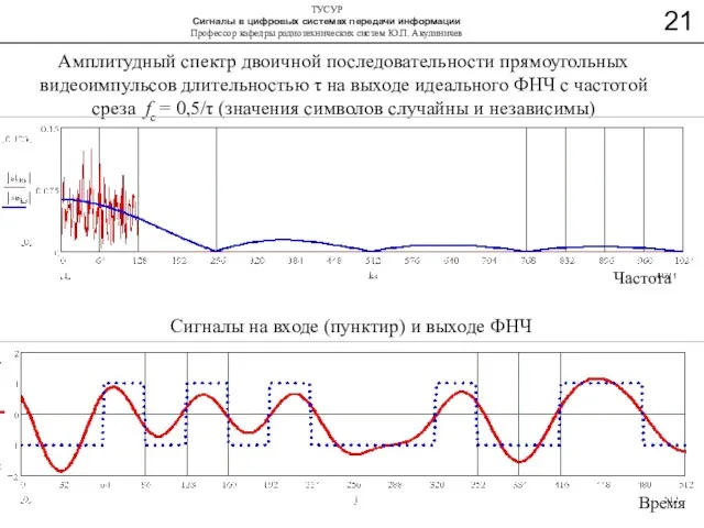 Амплитудный спектр двоичной последовательности прямоугольных видеоимпульсов длительностью τ на выходе идеального ФНЧ