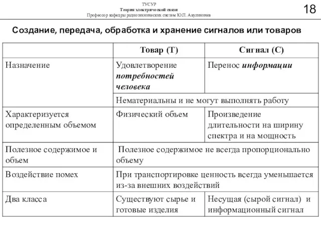 Создание, передача, обработка и хранение сигналов или товаров