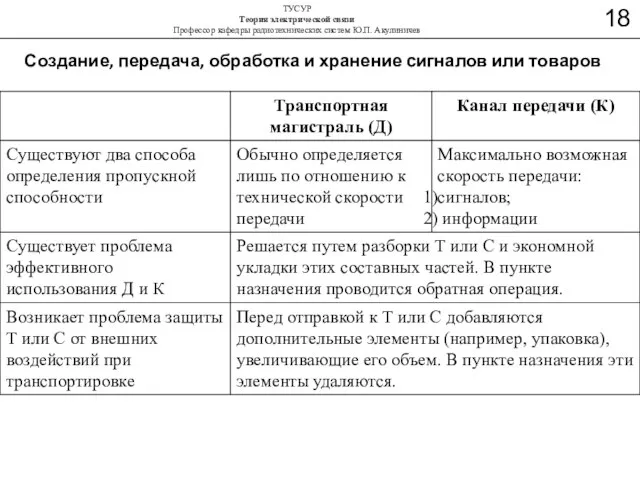 Создание, передача, обработка и хранение сигналов или товаров