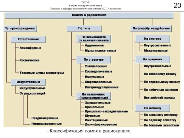 – Классификация помех в радиоканале