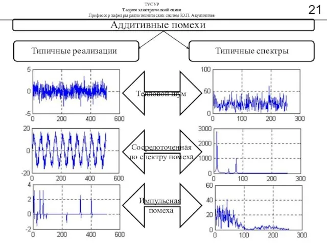 Аддитивные помехи Типичные реализации Типичные спектры Тепловой шум Сосредоточенная по спектру помеха Импульсная помеха