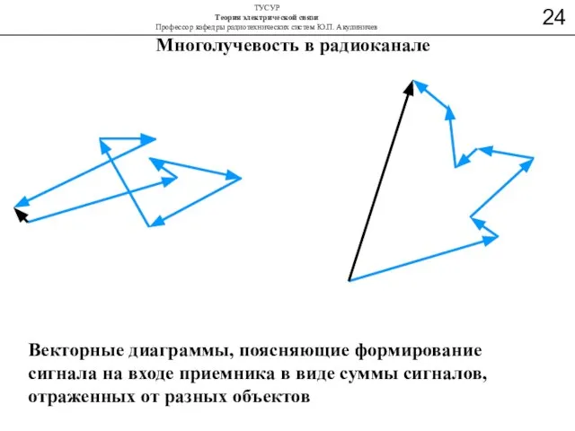 Многолучевость в радиоканале Векторные диаграммы, поясняющие формирование сигнала на входе приемника в