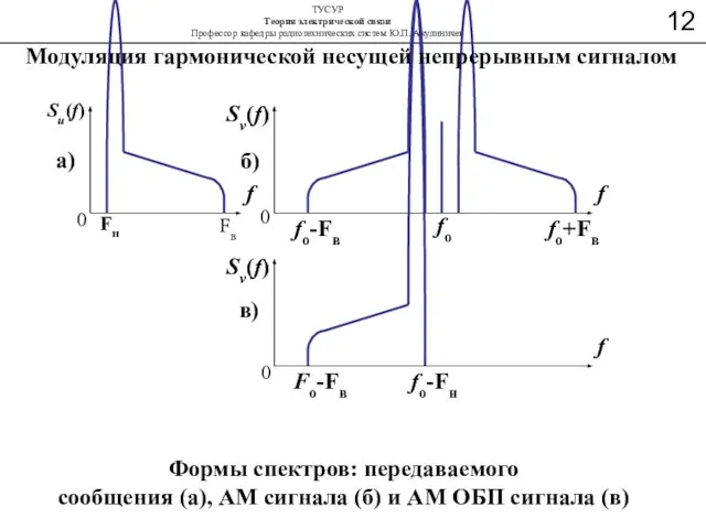 а) Sv(f) Формы спектров: передаваемого сообщения (а), АМ сигнала (б) и АМ