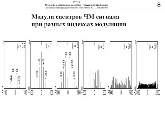 Модули спектров ЧМ сигнала при разных индексах модуляции