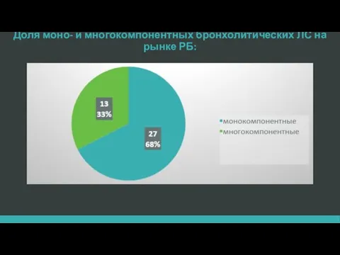 Доля моно- и многокомпонентных бронхолитических ЛС на рынке РБ: