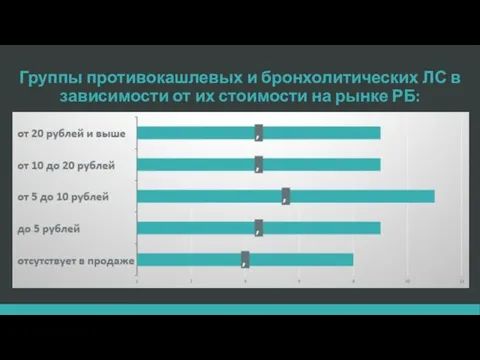 Группы противокашлевых и бронхолитических ЛС в зависимости от их стоимости на рынке РБ: