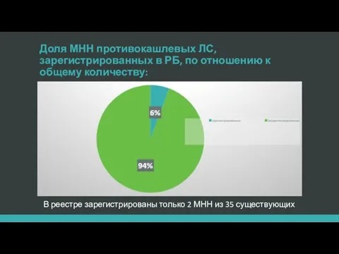 Доля МНН противокашлевых ЛС, зарегистрированных в РБ, по отношению к общему количеству: