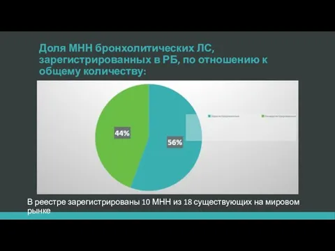 Доля МНН бронхолитических ЛС, зарегистрированных в РБ, по отношению к общему количеству: