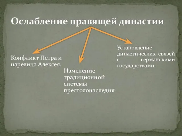 Ослабление правящей династии Конфликт Петра и царевича Алексея. Изменение традиционной системы престолонаследия