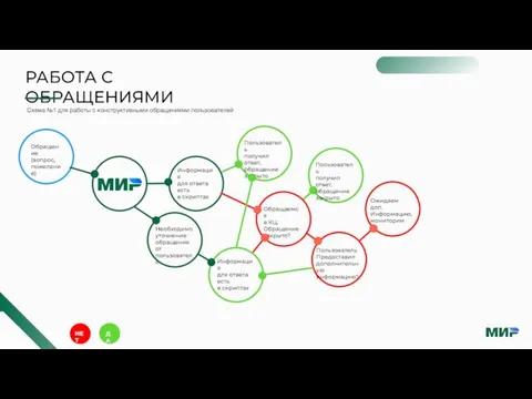 РАБОТА С ОБРАЩЕНИЯМИ Обращение (вопрос, пожелание) Информация для ответа есть в скриптах